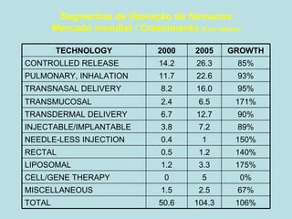 Segmentos de liberação de fármacos
Mercado mundial / Crescimento ($ em bilhões)
95%16.08.2TRANSNASAL DELIVERY
171%6.52.4TRANSMUCOSAL
106%104.350.6TOTAL
67%2.51.5MISCELLANEOUS
0%50CELL/GENE THERAPY
175%3.31.2LIPOSOMAL
140%1.20.5RECTAL
150%10.4NEEDLE-LESS INJECTION
89%7.23.8INJECTABLE/IMPLANTABLE
90%12.76.7TRANSDERMAL DELIVERY
93%22.611.7PULMONARY, INHALATION
85%26.314.2CONTROLLED RELEASE
GROWTH20052000TECHNOLOGY
 