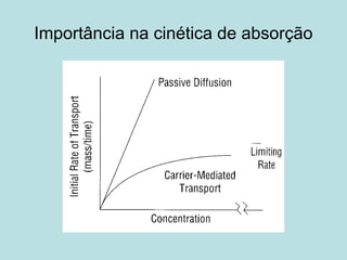 Importância na cinética de absorção
 