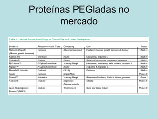 Proteínas PEGladas no
mercado
 