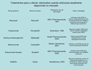Tratamentos para o câncer vetorizados usando anticorpos atualmente
disponíveis no mercado
Nome genérico Nome de marca
Fabricante, ano de
aprovação
Vetor e indicação
Rituximab Rituxan®
IDEC Pharmaceuticals,
1997
Anticorpor anti-CD20 ou
linfoma relapsed/refractory CD-
20 positive B-call non-hodgkin’s
lymphoma and low-grade or
follicular-type lymphoma
Trastuzumab Herceptin® Genentech, 1998
Bloqueia receptor HER2 para
câncer cerebral metastático
positivo para HER2
Gemtuzumabozogamicin Mylotarg®
Wyeth Pharmaceuticals,
2000
Anticorpo anti-CD33 para
elapsed/refratory acute
myelogenous leukemia
Alemtuzumab Campath®
Berlex Laboratories,
2001
Anticorpo anti-CD52 para B-call
chronic lymphocytic leukemia
Ibritumomab tiuxetan Zevalin®
IDEC Pharmaceuticals,
2002
Anticorpo anti-CD20 para
Rituximab-failed non-Hodgkins
lymphoma
Gefitinib Iressa AstraZeneca, 2003
Bloqueia receptores de fator de
crescimento epidérmico e e
atividade de tirosina quimase
para câncer pulmonar non-
small avançado
 