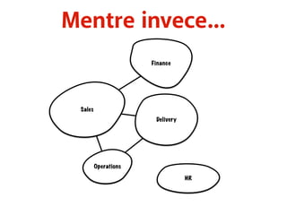 Mentre invece... 
Sales 
Delivery 
Operations 
Finance 
HR 
 