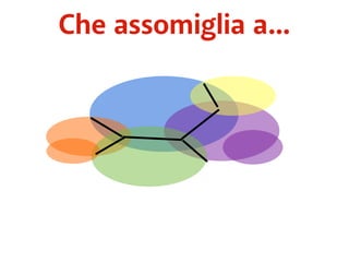Che assomiglia a... 
 