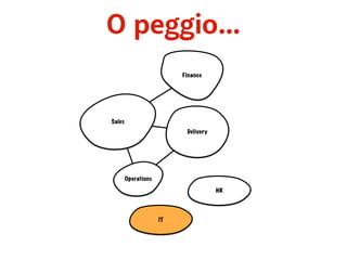O peggio... 
Sales 
Delivery 
Operations 
Finance 
HR 
IT 
 