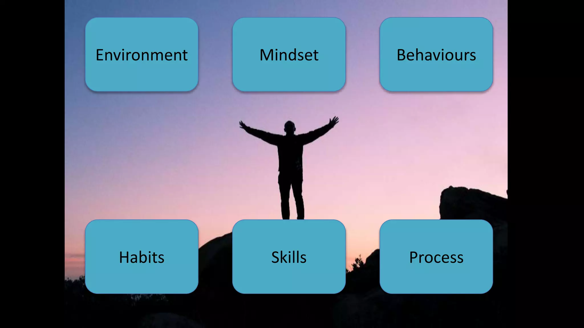 Environment Mindset Behaviours
Habits Skills Process
 