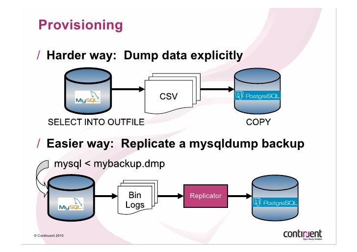 Liberating Your Data From Mysql Cross Database Replication