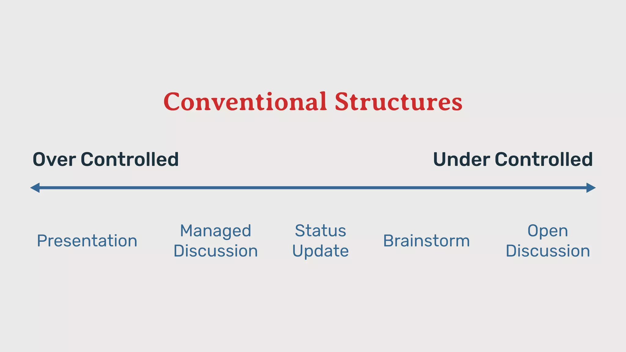 Over Controlled Under Controlled
Presentation
Managed 
Discussion
Status 
Update
Brainstorm
Open 
Discussion
Conventional Structures
 