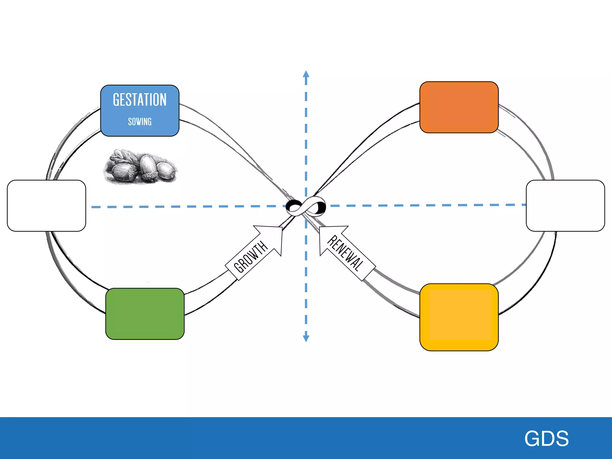 GDS
Liberating Structures: Ecocycle Planning
Co-developed by Keith McCandless + Henri Lipmanowicz (www.liberatingstructures.com)
Creative Commons License
 