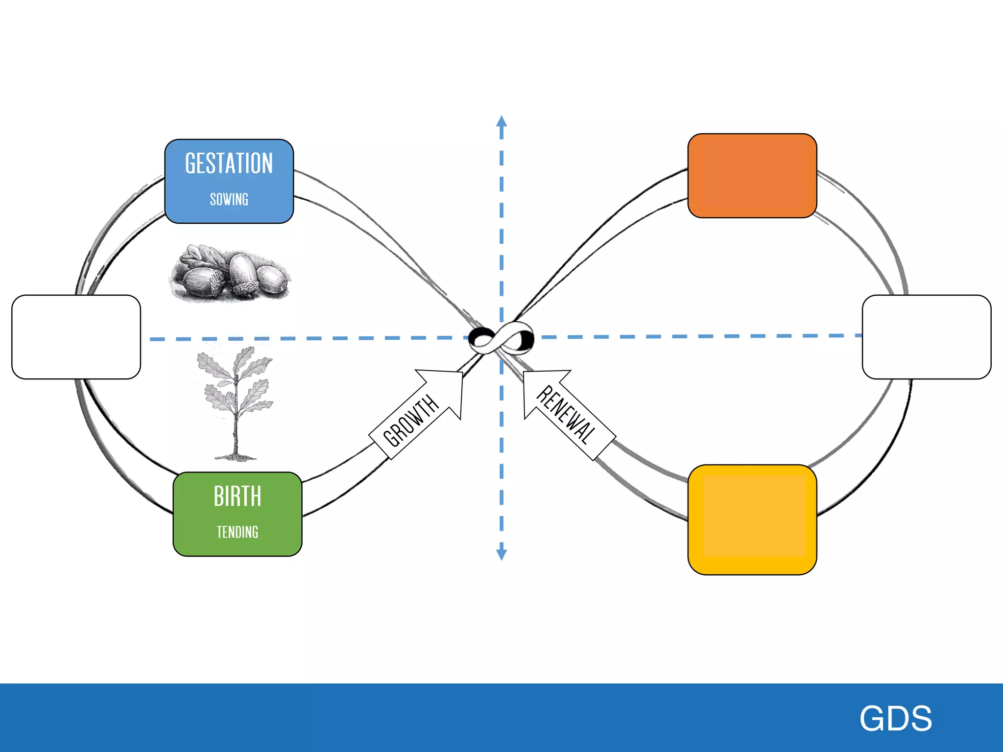 GDS
Liberating Structures: Ecocycle Planning
Co-developed by Keith McCandless + Henri Lipmanowicz (www.liberatingstructures.com)
Creative Commons License
 