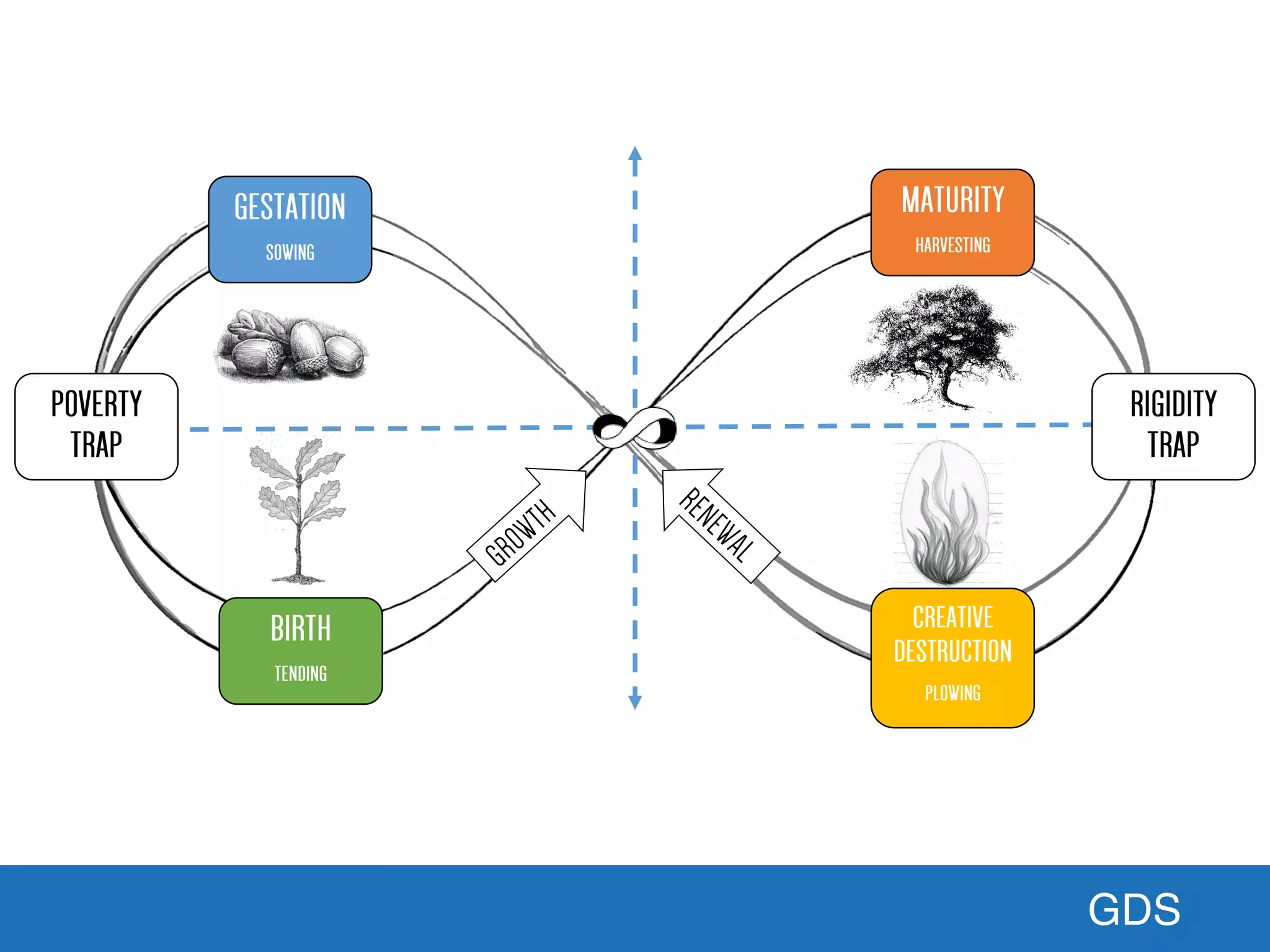 GDS
Liberating Structures: Ecocycle Planning
Co-developed by Keith McCandless + Henri Lipmanowicz (www.liberatingstructures.com)
Creative Commons License
 