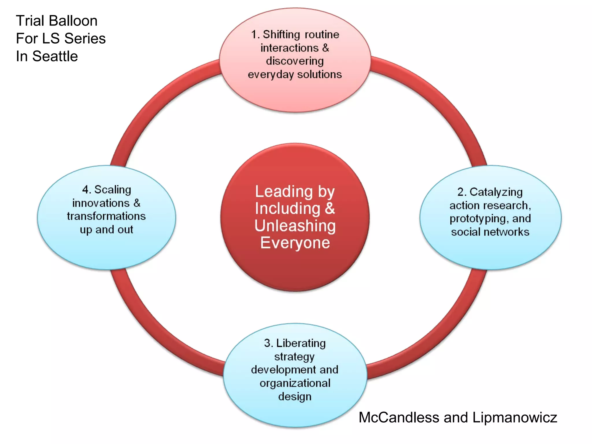 Trial Balloon
For LS Series
In Seattle
McCandless and Lipmanowicz
 