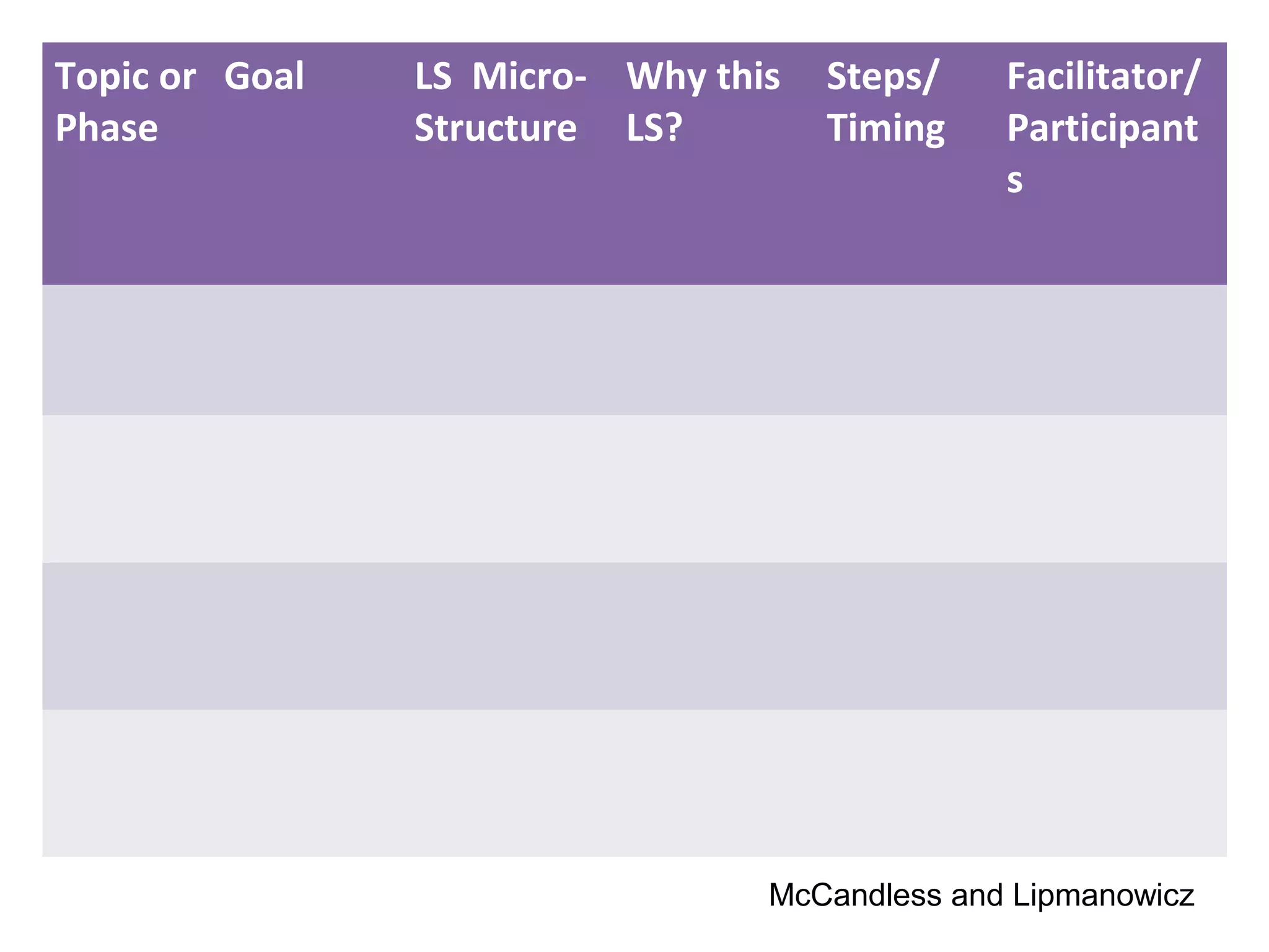 Topic or
Phase
Goal LS Micro-
Structure
Why this
LS?
Steps/
Timing
Facilitator/
Participant
s
McCandless and Lipmanowicz
 