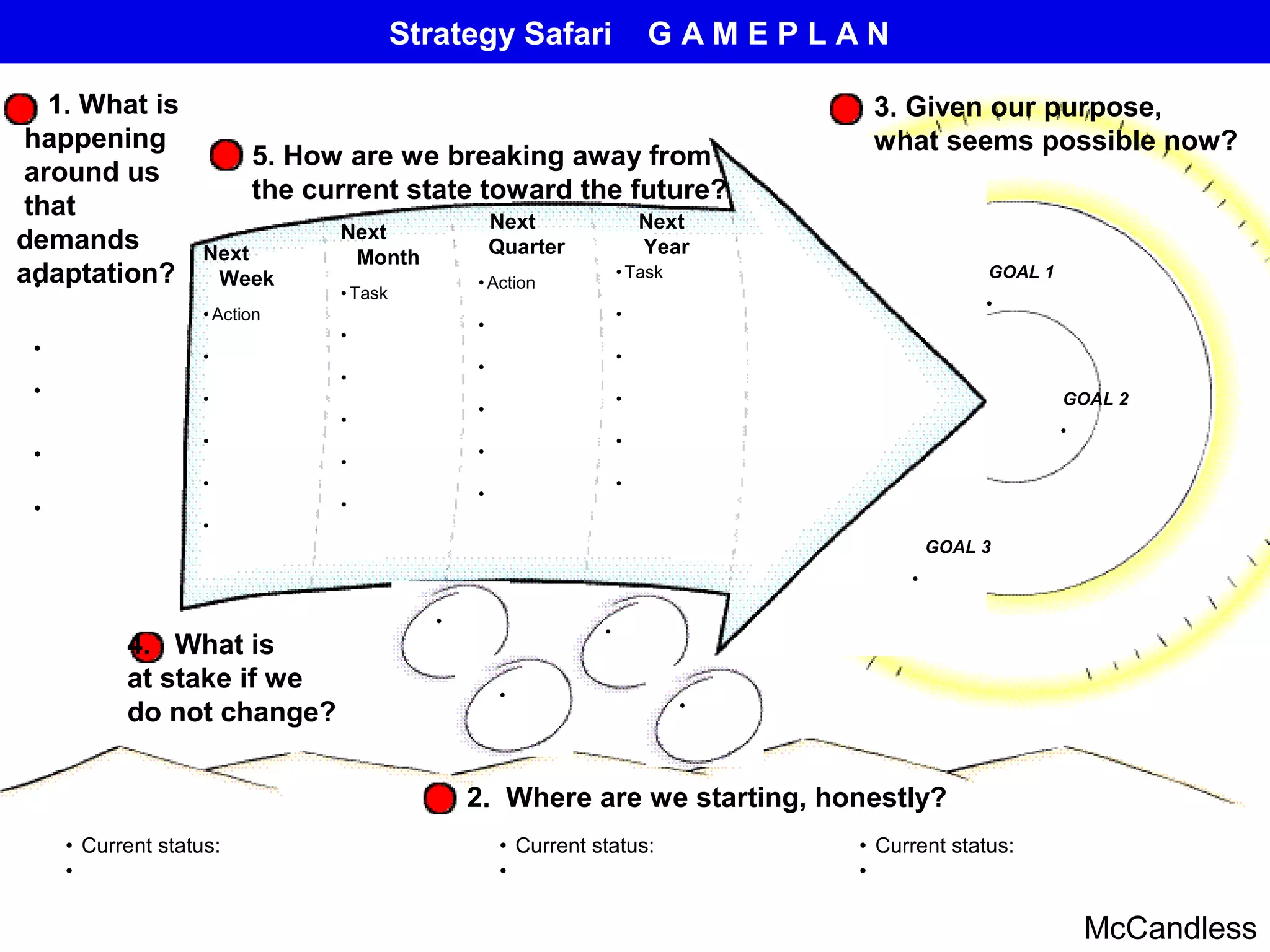 •
•
•
•
2. Where are we starting, honestly?
Next
Week
Next
Month
Next
Quarter
Next
Year
•Action
•
•
•
•
•
•Task
•
•
•
•
•
•Action
•
•
•
•
•
•Task
•
•
•
•
•
• Current status:
•
• Current status:
•
•
•
•
•
•
GOAL 3
•
•
Strategy Safari G A M E P L A N
GOAL 1
1. What is
happening
around us
that
demands
adaptation?
GOAL 2
3. Given our purpose,
what seems possible now?
4. What is
at stake if we
do not change? •
• Current status:
•
5. How are we breaking away from
the current state toward the future?
McCandless
 