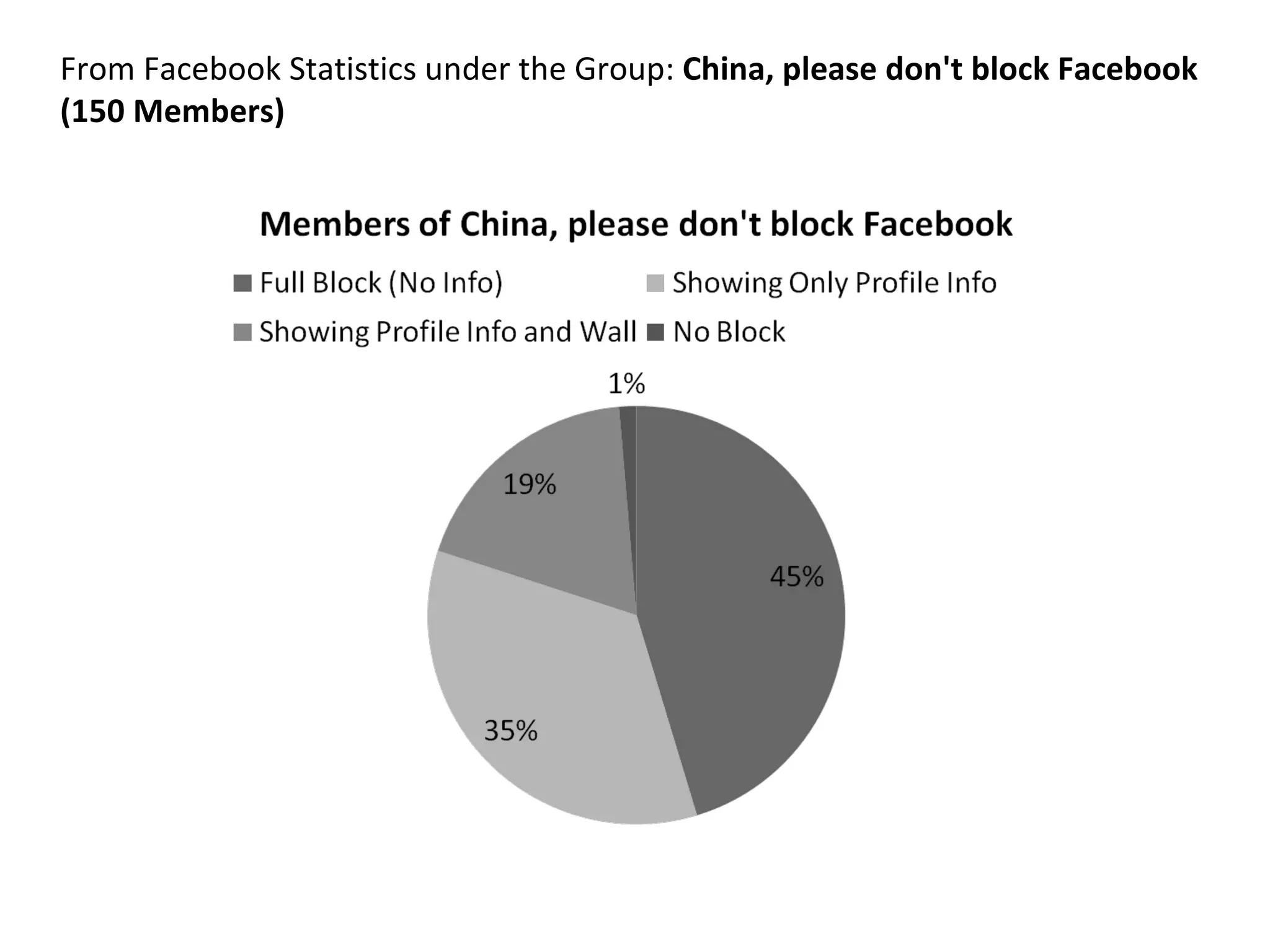 From Facebook Statistics under the Group: China, please don't block Facebook (150 Members)