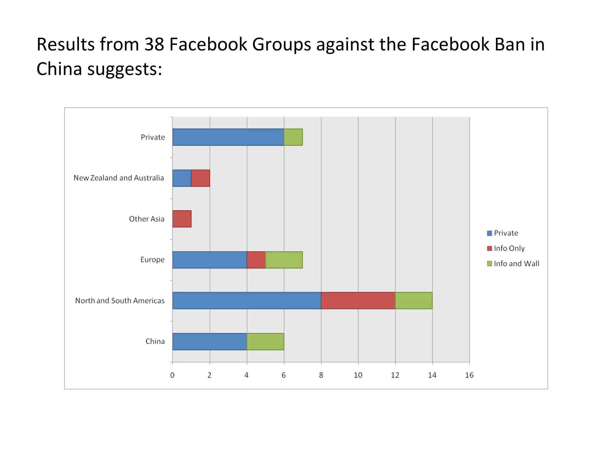Results from 38 Facebook Groups against the Facebook Ban in China suggests:
