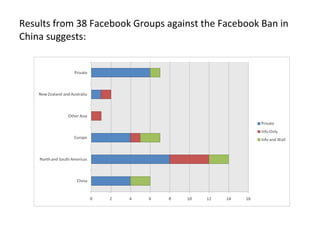 Results from 38 Facebook Groups against the Facebook Ban in China suggests: 