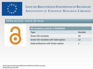 OPEN ACCESS. STATE OF PLAY
49 mandatory policies in ROARMAP
Type

Number

Green OA mandate

36

Green OA mandate with Gold option

12

Gold preference with Green option

1

By Paul Ayris http://www.slideshare.net/libereurope/liber-brussels23sept2013v1pa (CC-BY)

 