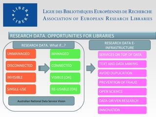 RESEARCH DATA. OPPORTUNITIES FOR LIBRARIES
RESEARCH DATA. What if…?

Australian National Data Service Vision

RESEARCH DATA EINFRASTRUCTURE

 