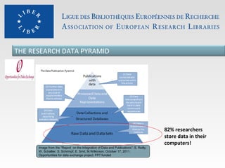 THE RESEARCH DATA PYRAMID

Image from the “Report on the Integration of Data and Publications”: S. Reilly,
W. Schallier, S. Schrimpf, E. Smit, M.Wilkinson. October 17, 2011.
Opportunities for data exchange project. FP7 funded

82% researchers
store data in their
computers!

 
