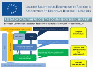 RESEARCH DATA. WHERE DOES THE COMMISSION SEES LIBRARIES?
European Commission: Research data e-infrastructure: Framework for action H2020
European
Infrastructure

Libraries and
LIBER identified as
key
stakeholders!!:

FUNDING
OPPORTUNITIES!!

 