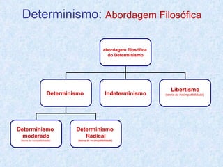 Determinismo:  Abordagem Filosófica abordagem filosófica  do Determinismo Determinismo  Libertismo (teoria da incompatibilidade)  Determinismo  moderado (teoria da compatibilidade)  Determinismo  Radical (teoria da incompatibilidade)  Indeterminismo 