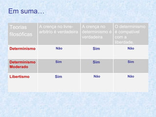 Em suma… Não Não Sim  Libertismo Sim Sim  Sim  Determinismo Moderado Não Sim  Não Determinismo O determinismo é compatível com a liberdade. A crença no determinismo é verdadeira A crença no livre-arbitrío é verdadeira  Teorias filosóficas   