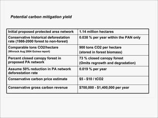 Potential carbon mitigation yield $700,000 - $1,400,000 per year Conservative gross carbon revenue $5 - $10 / tCO2 Conservative carbon price estimate 0.019 % per year Assume 50% reduction in PA network deforestation rate 73 % closed canopy forest (Omits regrowth and degradation) Percent closed canopy forest in proposed PA network 900 tons CO2 per hectare (stored in forest biomass) Comparable tons CO2/hectare  (Winrock Aug 2004 Guinea report) 0.038 % per year within the PAN only Conservative historical deforestation rate (1986-2000 forest to non-forest) 1.14 million hectares Initial proposed protected area network 