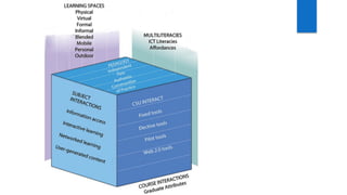 Learning Space: Design Tips for Classroom ห้องสมุด ในยุค 4.0 | PDF