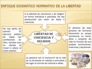 Libertad de conciencia y religion A la libertad de conciencia y de religión, en forma individual o asociada. No hay persecución por razón de ideas o creencias No hay delito de opinión. El ejercicio público de todas las confesiones es libre, siempre que no ofenda la moral ni altere el orden público El derecho de toda persona de formarse libremente su propia conciencia, su moral, ética y proyecto de vida en función de sus propias convicciones, creencias y decisiones La persona con el transcurrir de la vida se va formando en valores o principios y da lugar al cúmulo de criterios e ideas. 