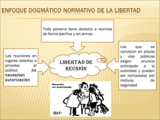 Libertad de reunión Toda persona tiene derecho a reunirse de forma pacifica y sin armas  Las reuniones en lugares abiertos o privados al público  no necesitan autorización Las que se convocan en plazas y vías públicas exigen anuncio anticipado a la autoridad y pueden ser rechazadas por motivos de seguridad 