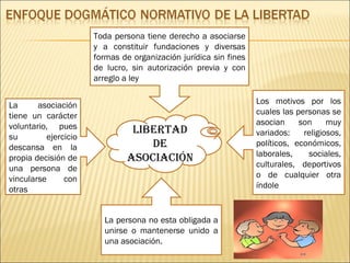 Libertad de asociación Toda persona tiene derecho a asociarse y a constituir fundaciones y diversas formas de organización jurídica sin fines de lucro, sin autorización previa y con arreglo a ley Los motivos por los cuales las personas se asocian son muy variados: religiosos, políticos, económicos, laborales, sociales, culturales, deportivos o de cualquier otra índole La asociación tiene un carácter voluntario, pues su ejercicio descansa en la propia decisión de una persona de vincularse con otras La persona no esta obligada a unirse o mantenerse unido a una asociación. 