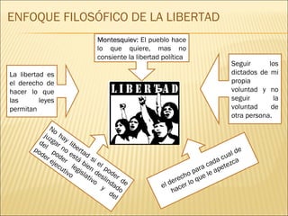 Montesquiev:  El pueblo hace lo que quiere, mas no consiente la libertad política La libertad es el derecho de hacer lo que las leyes permitan Seguir los dictados de mi propia voluntad y no seguir la voluntad de otra persona. ENFOQUE FILOSÓFICO DE LA LIBERTAD No hay libertad si el poder de juzgar no está bien deslindado del poder legislativo y del poder ejecutivo el derecho para cada cual de hacer lo que le apetezca 