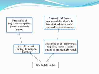 Libertad de Cultos
Art. 1 El imperio
protege la Religión
Católica
Tolerancia en el Territorio del
Imperio a todos los cultos
que no se opongan a la moral.
Se expedirá el
Reglamento de policía
para el ejercito de
cultos
El consejo del Estado
conocerá de los abusos de
las autoridades comentan
contra el ejercito de cultos
 