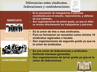 SINDICATO
FEDERACIONES
CONFEDERACIONES
• Es la asociación de trabajadores o patrones
constituida para el estudio, mejoramiento, y defensa
de sus intereses.
• Son organizaciones de primer grado, ya que en ellos
se reúnen directamente los trabajadores y patrones.
• Es la union de tres o mas sindicatos.
• Para su formacion se necesitan como minimo 10
sindicatos regionales o locales.
• Son organizaciones de segundo grado ya que es
la union de sindicatos.
• Es una union de federaciones y sindicatos.
• Defiende intereses generales.
• Son organizaciones de tercer grado ya que es la
union de federaciones.
Diferencias entre sindicatos,
federaciones y confederaciones
 