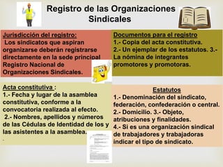 
Registro de las Organizaciones
Sindicales
Jurisdicción del registro:
Los sindicatos que aspiran
organizarse deberán registrarse
directamente en la sede principal
Registro Nacional de
Organizaciones Sindicales.
Documentos para el registro
1.- Copia del acta constitutiva.
2.- Un ejemplar de los estatutos. 3.-
La nómina de integrantes
promotores y promotoras.
Acta constitutiva :
1.- Fecha y lugar de la asamblea
constitutiva, conforme a la
convocatoria realizada al efecto.
2.- Nombres, apellidos y números
de las Cédulas de Identidad de los y
las asistentes a la asamblea.
.
Estatutos
1.- Denominación del sindicato,
federación, confederación o central.
2.- Domicilio. 3.- Objeto,
atribuciones y finalidades.
4.- Si es una organización sindical
de trabajadores y trabajadoras
indicar el tipo de sindicato.
 