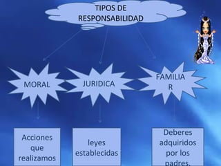 TIPOS DE
RESPONSABILIDAD
MORAL JURIDICA
FAMILIA
R
Acciones
que
realizamos
leyes
establecidas
Deberes
adquiridos
por los
padres.
 