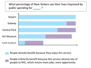 What percentage of New Yorkers see their lives improved by
public spending for _____ ?
Sewers
Subway
Central Park
Art Museum
Public Sculpture ?
People directly benefit because they enjoy this service
People indirectly benefit because this service attracts lots of
people to NYC, which means more jobs, more opportunity
 