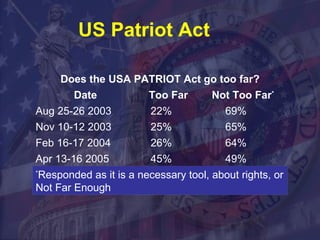US Patriot Act * Responded as it is a necessary tool, about rights, or Not Far Enough 49% 45% Apr 13-16 2005 64% 26% Feb 16-17 2004 65% 25% Nov 10-12 2003 69% 22% Aug 25-26 2003 Not Too Far * Too Far Date Does the USA PATRIOT Act go too far? 