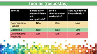 Teorias (respostas)
Teorias Liberdade e
determinismo
são
compatíveis?
Será o
determinismo
verdadeiro?
Será que temos
livre-arbítrio?
Determinismo
Radical
Não Sim Não
Libertismo Não Não Sim
Determinismo
Moderado
Sim Sim Sim
 