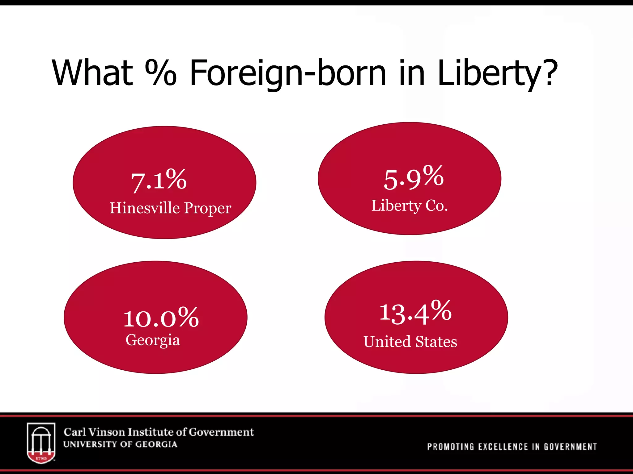 What % Foreign-born in Liberty?
7.1%
13.4%
5.9%
10.0%
Georgia
Liberty Co.Hinesville Proper
United States
 