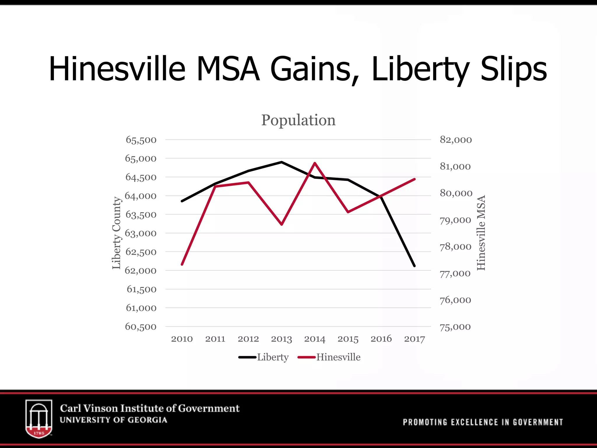 Hinesville MSA Gains, Liberty Slips
75,000
76,000
77,000
78,000
79,000
80,000
81,000
82,000
60,500
61,000
61,500
62,000
62,500
63,000
63,500
64,000
64,500
65,000
65,500
2010 2011 2012 2013 2014 2015 2016 2017
HinesvilleMSA
LibertyCounty Population
Liberty Hinesville
 