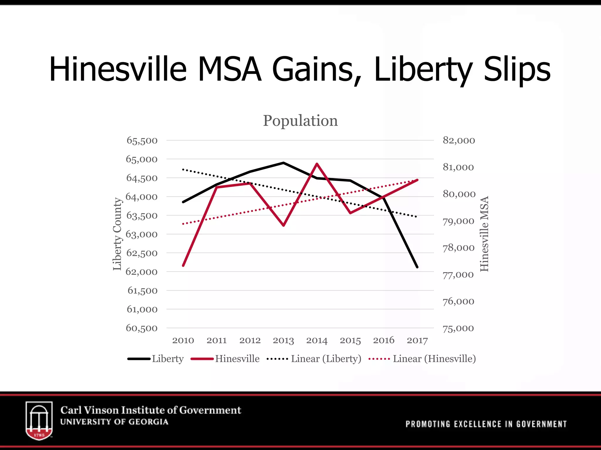 Hinesville MSA Gains, Liberty Slips
75,000
76,000
77,000
78,000
79,000
80,000
81,000
82,000
60,500
61,000
61,500
62,000
62,500
63,000
63,500
64,000
64,500
65,000
65,500
2010 2011 2012 2013 2014 2015 2016 2017
HinesvilleMSA
LibertyCounty Population
Liberty Hinesville Linear (Liberty) Linear (Hinesville)
 