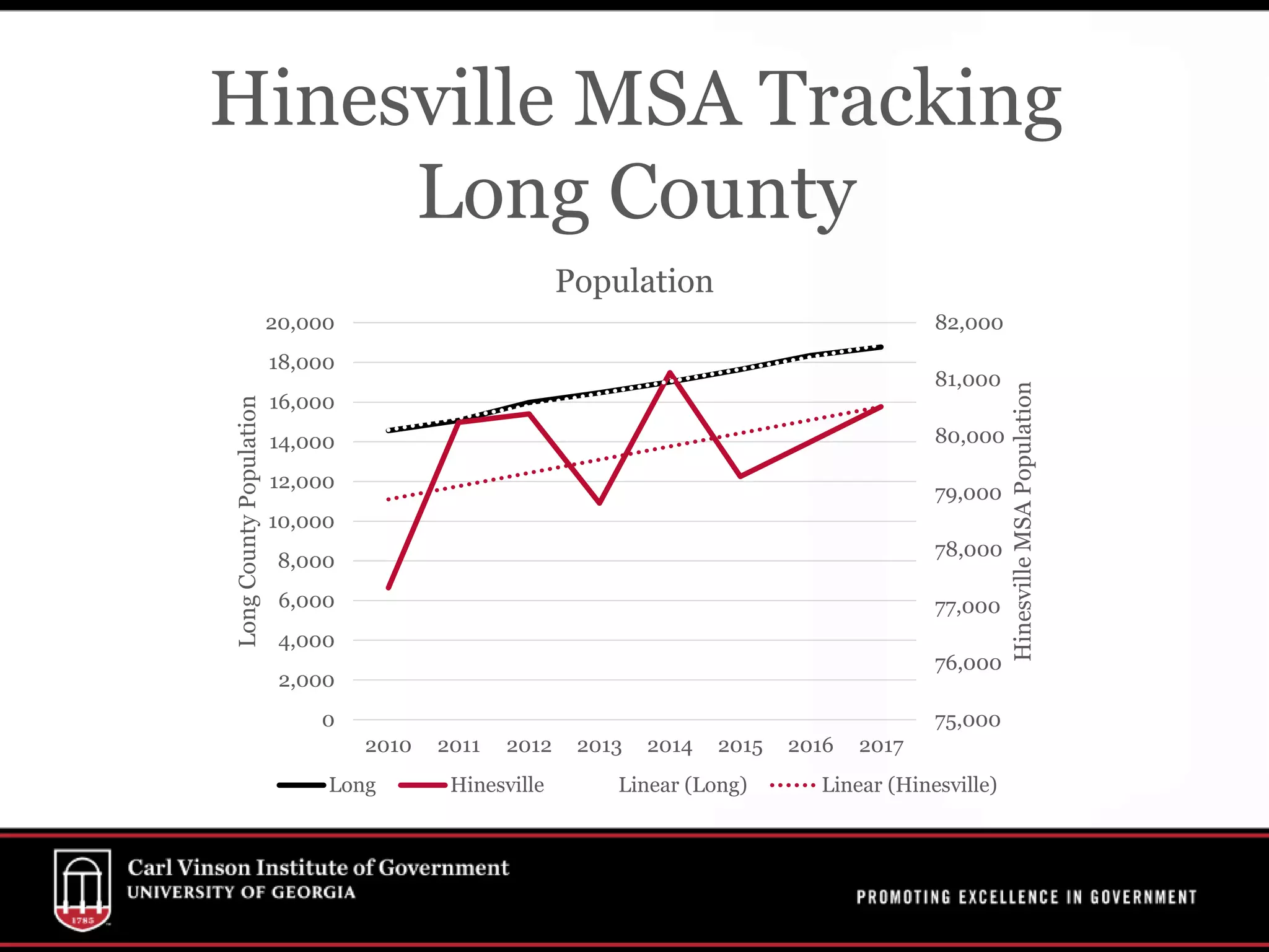 75,000
76,000
77,000
78,000
79,000
80,000
81,000
82,000
0
2,000
4,000
6,000
8,000
10,000
12,000
14,000
16,000
18,000
20,000
2010 2011 2012 2013 2014 2015 2016 2017
HinesvilleMSAPopulation
LongCountyPopulation
Population
Long Hinesville Linear (Long) Linear (Hinesville)
Hinesville MSA Tracking
Long County
 
