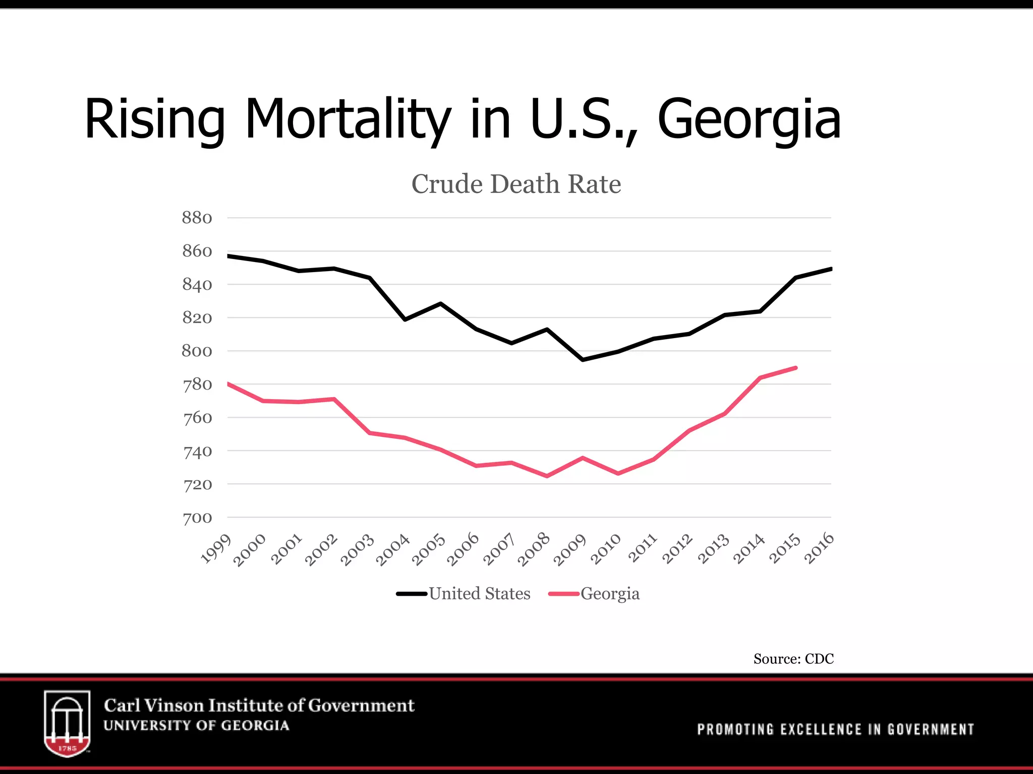 Source: CDC
Rising Mortality in U.S., Georgia
700
720
740
760
780
800
820
840
860
880
Crude Death Rate
United States Georgia
 