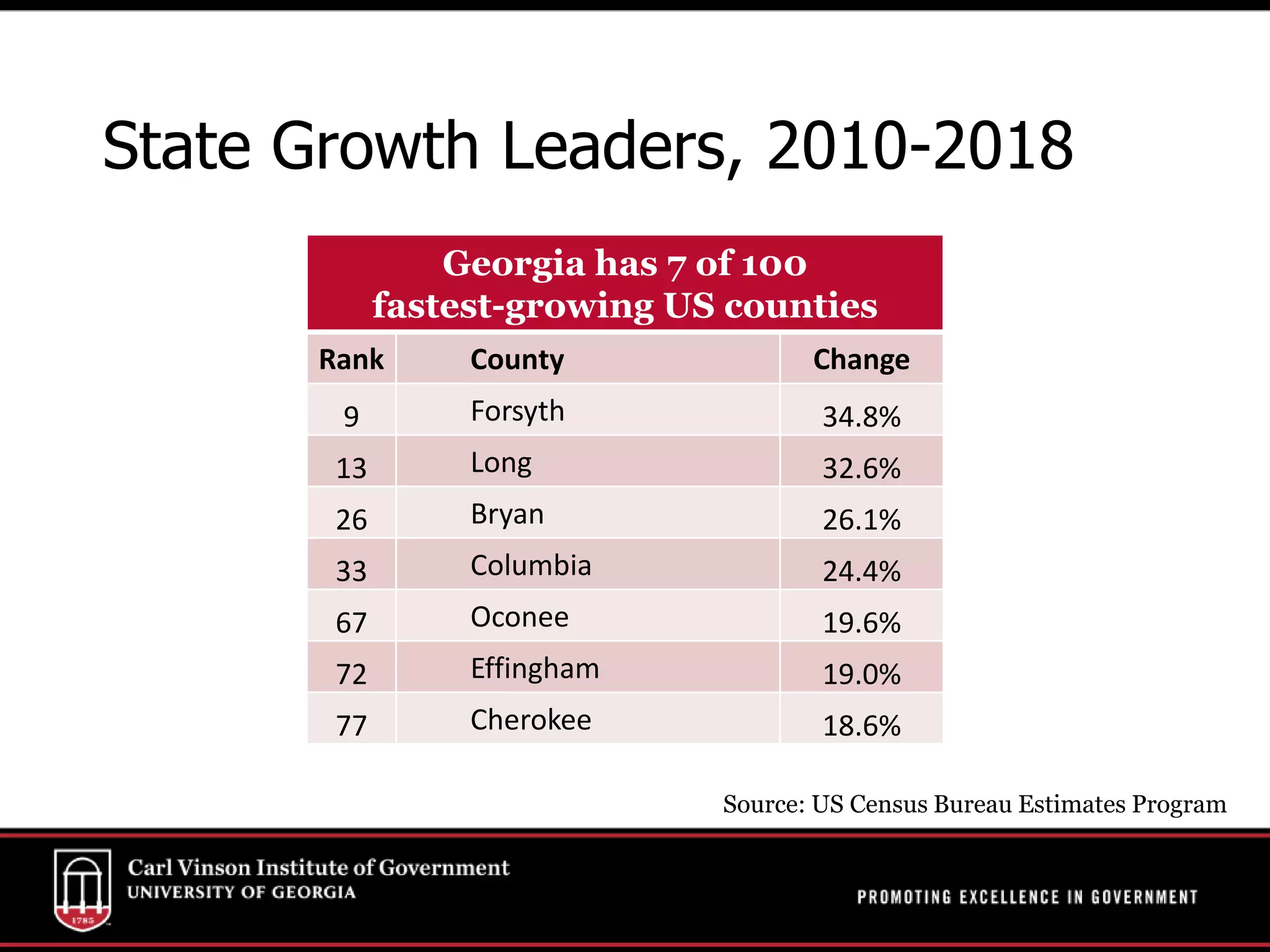 State Growth Leaders, 2010-2018
Georgia has 7 of 100
fastest-growing US counties
Rank County Change
9 Forsyth 34.8%
13 Long 32.6%
26 Bryan 26.1%
33 Columbia 24.4%
67 Oconee 19.6%
72 Effingham 19.0%
77 Cherokee 18.6%
Source: US Census Bureau Estimates Program
 