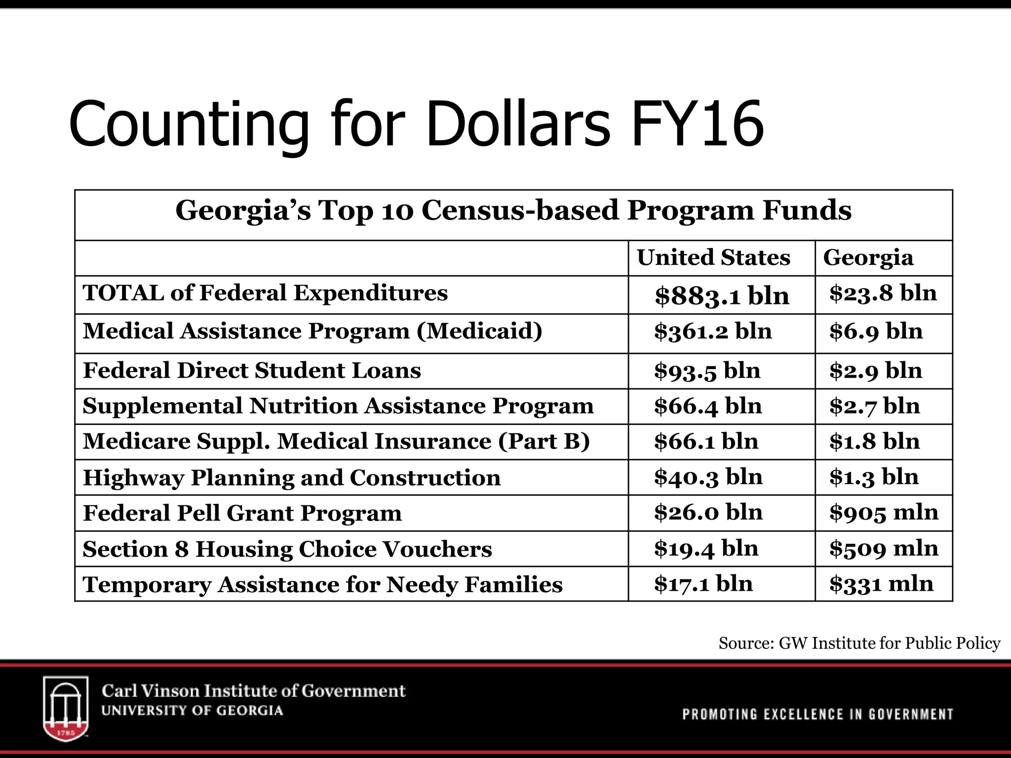 Source: GW Institute for Public Policy
Georgia’s Top 10 Census-based Program Funds
United States Georgia
TOTAL of Federal Expenditures $883.1 bln $23.8 bln
Medical Assistance Program (Medicaid) $361.2 bln $6.9 bln
Federal Direct Student Loans $93.5 bln $2.9 bln
Supplemental Nutrition Assistance Program $66.4 bln $2.7 bln
Medicare Suppl. Medical Insurance (Part B) $66.1 bln $1.8 bln
Highway Planning and Construction $40.3 bln $1.3 bln
Federal Pell Grant Program $26.0 bln $905 mln
Section 8 Housing Choice Vouchers $19.4 bln $509 mln
Temporary Assistance for Needy Families $17.1 bln $331 mln
Counting for Dollars FY16
 