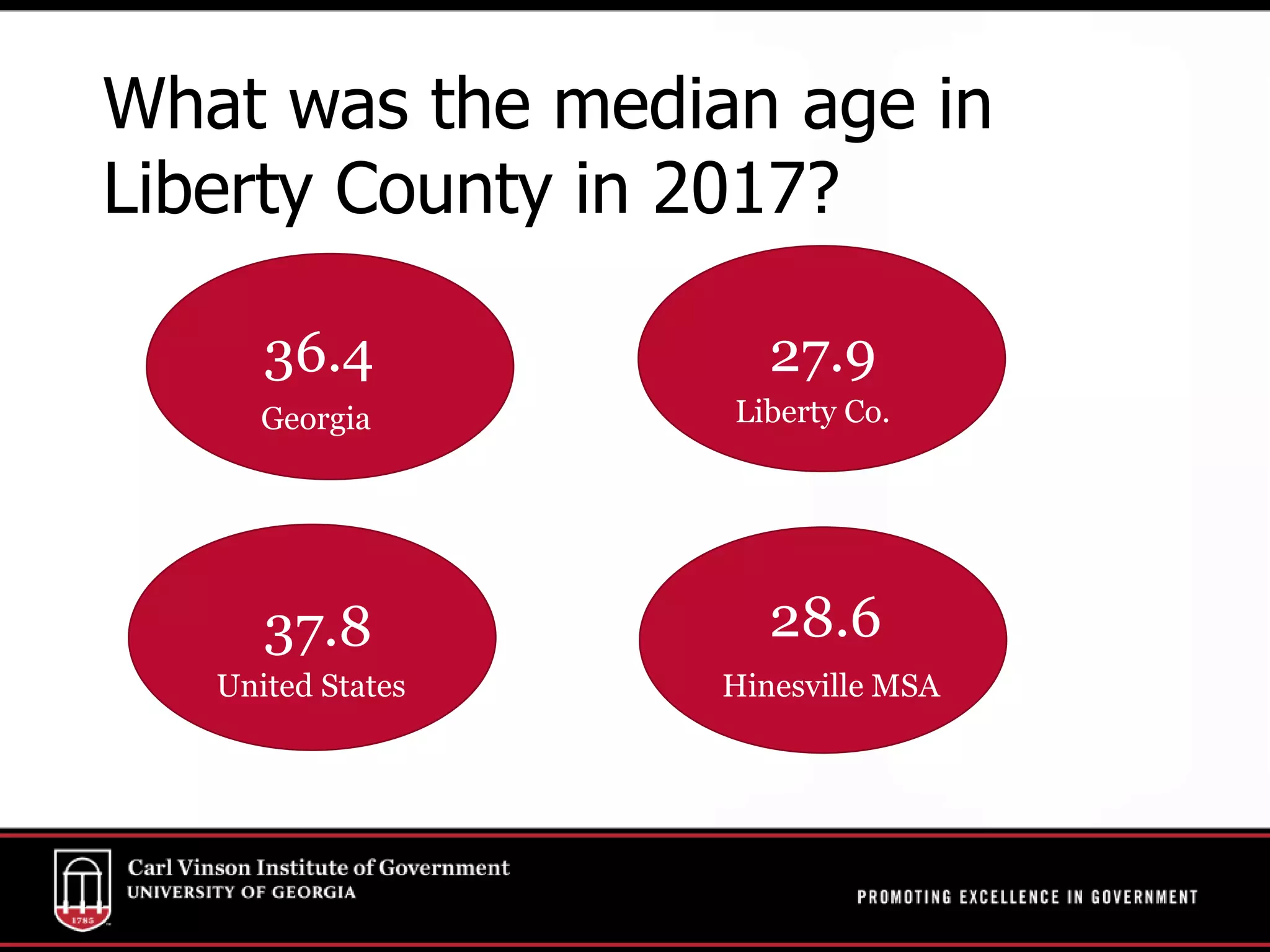 What was the median age in
Liberty County in 2017?
36.4
28.6
27.9
37.8
Georgia Liberty Co.
Hinesville MSAUnited States
 