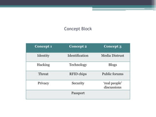 Concept Block

Concept 1

Concept 2

Concept 3

Identity

Identification

Media Distrust

Hacking

Technology

Blogs

Threat

RFID chips

Public forums

Privacy

Security

„real people‟
discussions

Passport

 