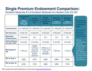 Single Premium Endowment Comparison:
     Excelsior Moderate & LA Excelsior Moderate (Inv Builder) with 3% IAF
                            Investment
                                                                 Single             Multi Acc       Multi Acc
                               Plan             Flexible
                                                                Premium             Inv Plan        Inv Plan
                                 Early        Investment                                                           Reduced Fees
                             termination                       Investment             Potential       Potential
                            charges apply         Plan                             Secondary CGT   Secondary CGT   on these funds
                                                                 Builder
                             (1st 4 years)                                                                         if selected on
                                                                                                                   MAIP:
     Consideration         R 1,000,000       R 1,000,000       R 1,000,000         R 1,000,000     R 1,000,000
                                                                                                                   Income Fund,
     Net Allocation          R 995,739        R 965,800         R 965,800          R 965,800       R 965,800       Bond Fund,
                                                                                                                   High Yield &
     Allocation                                                                                                    Money Market
                             +R 29,940             R0               R0                 R0              R0
     Enhancement
                                                                                                                   NB!! Be
     Initial advisory
                             R 34,200          R 34,200          R 34,200           R 34,200        R 34,200       cautious about
     fee (plus VAT)
                                                                                                                   selecting
                                                Initially                                                          Money Market
                                               1.23% pa        1.96%p.a. in                                        as client will
     Management                                reducing        1st 5yrs, and                                       compare to
                             1.92% pa                                               1.92% pa         1.2% pa
     fee                                       based on          reduces                                           bank where no
                                                growth          thereafter                                         fees are levied
                                               achieved                                                            and there is still
     RIY at Year 5                                                                                                 the impact of
                                2.2%              2.1%             2.3%               2.8%            2.1%         secondary CGT

     RIY at Year 10
                                2.1%              1.7%             2.0%               2.5%            1.7%


PDF created with FinePrint pdfFactory Pro trial version http://www.fineprint.com
 