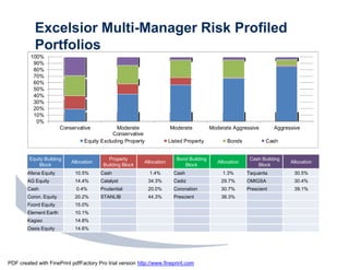 Excelsior Multi-Manager Risk Profiled
           Portfolios
         100%
          90%
          80%
          70%
          60%
          50%
          40%
          30%
          20%
          10%
           0%
                        Conservative            Moderate                Moderate           Moderate Aggressive         Aggressive
                                              Conservative
                                  Equity Excluding Property             Listed Property           Bonds            Cash


         Equity Building                    Property                       Bond Building                    Cash Building
                            Allocation                     Allocation                         Allocation                     Allocation
             Block                        Building Block                      Block                            Block
        Afena Equity         10.5%       Cash                 1.4%        Cash                  1.3%       Taquanta           30.5%
        AG Equity            14.4%       Catalyst             34.3%       Cadiz                29.7%       OMIGSA             30.4%
        Cash                  0.4%       Prudential           20.0%       Coronation           30.7%       Prescient          39.1%
        Coron. Equity        20.2%       STANLIB              44.3%       Prescient            38.3%
        Foord Equity         15.0%
        Element Earth        10.1%
        Kagiso               14.8%
        Oasis Equity         14.6%




PDF created with FinePrint pdfFactory Pro trial version http://www.fineprint.com
 