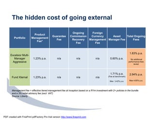 The hidden cost of going external

                                                                 Ongoing     Foreign
                             Product
                                               Guarantee        Commission  Currency    Asset     Total Ongoing
          Portfolio        Management
                                                 Fee             Recovery  Management Manager Fee      Fees
                              Fee*
                                                                   Fee         Fee


                                                                                                                        1.83% p.a.
      Excelsior Multi-
         Manager            1.23% p.a.             n/a                n/a             n/a           0.60% p.a.           No additional
       Aggressive                                                                                                      performance fees
                                                                                                                             levied




                                                                                                    1.71% p.a.          2.94% p.a.
                                                                                                  (Fee at benchmark)
        Fund Xternal        1.23% p.a.             n/a                n/a             n/a
                                                                                                   Max 3.42% p.a.      Max 4.65% p.a.




        Management fee = effective tiered management fee at inception based on a R1m investment with 2+ policies in the bundle
        and a 3% initial advisory fee (excl. VAT)
        Source :Liberty




PDF created with FinePrint pdfFactory Pro trial version http://www.fineprint.com
 